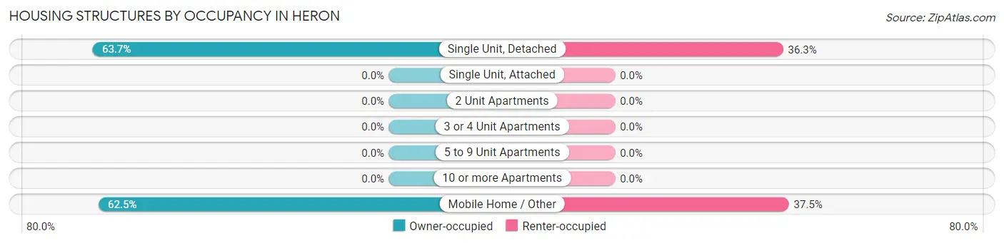 Housing Structures by Occupancy in Heron