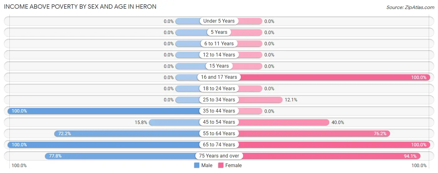 Income Above Poverty by Sex and Age in Heron