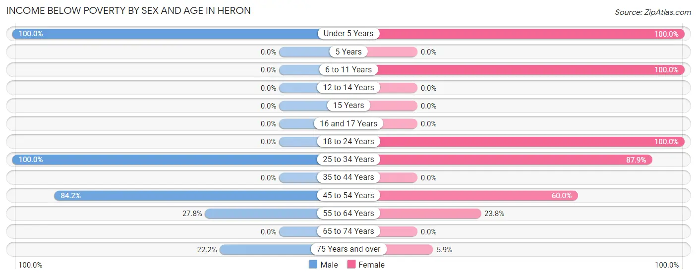 Income Below Poverty by Sex and Age in Heron