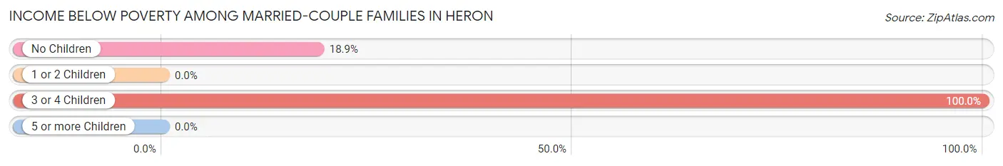 Income Below Poverty Among Married-Couple Families in Heron