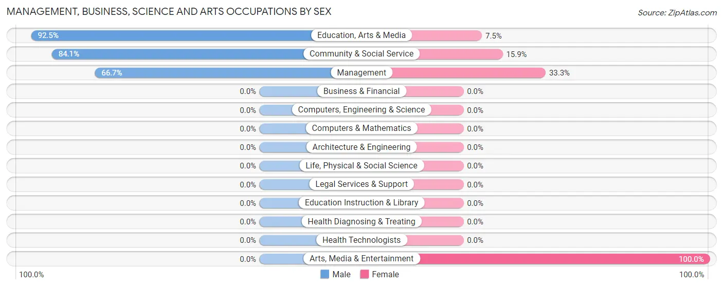 Management, Business, Science and Arts Occupations by Sex in Heron