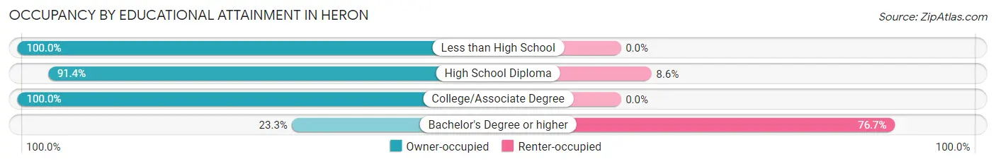 Occupancy by Educational Attainment in Heron