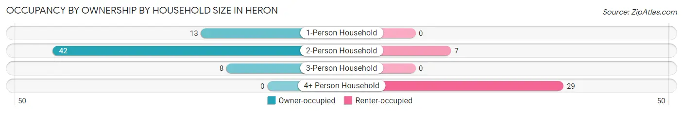 Occupancy by Ownership by Household Size in Heron