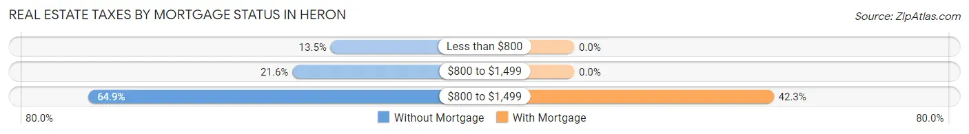 Real Estate Taxes by Mortgage Status in Heron