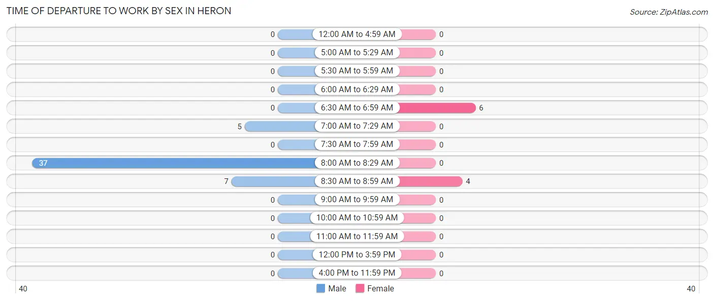 Time of Departure to Work by Sex in Heron