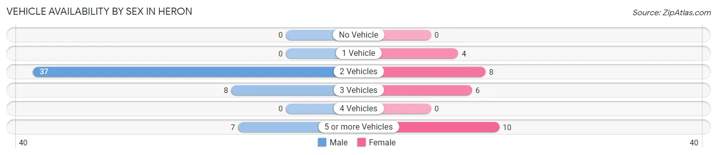 Vehicle Availability by Sex in Heron