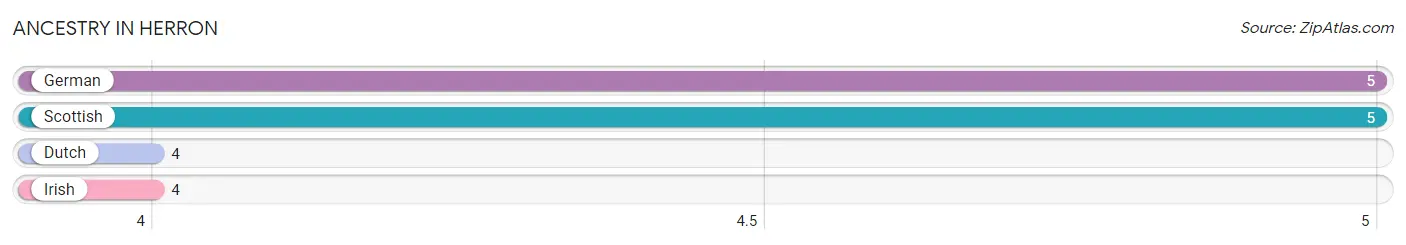 Ancestry in Herron