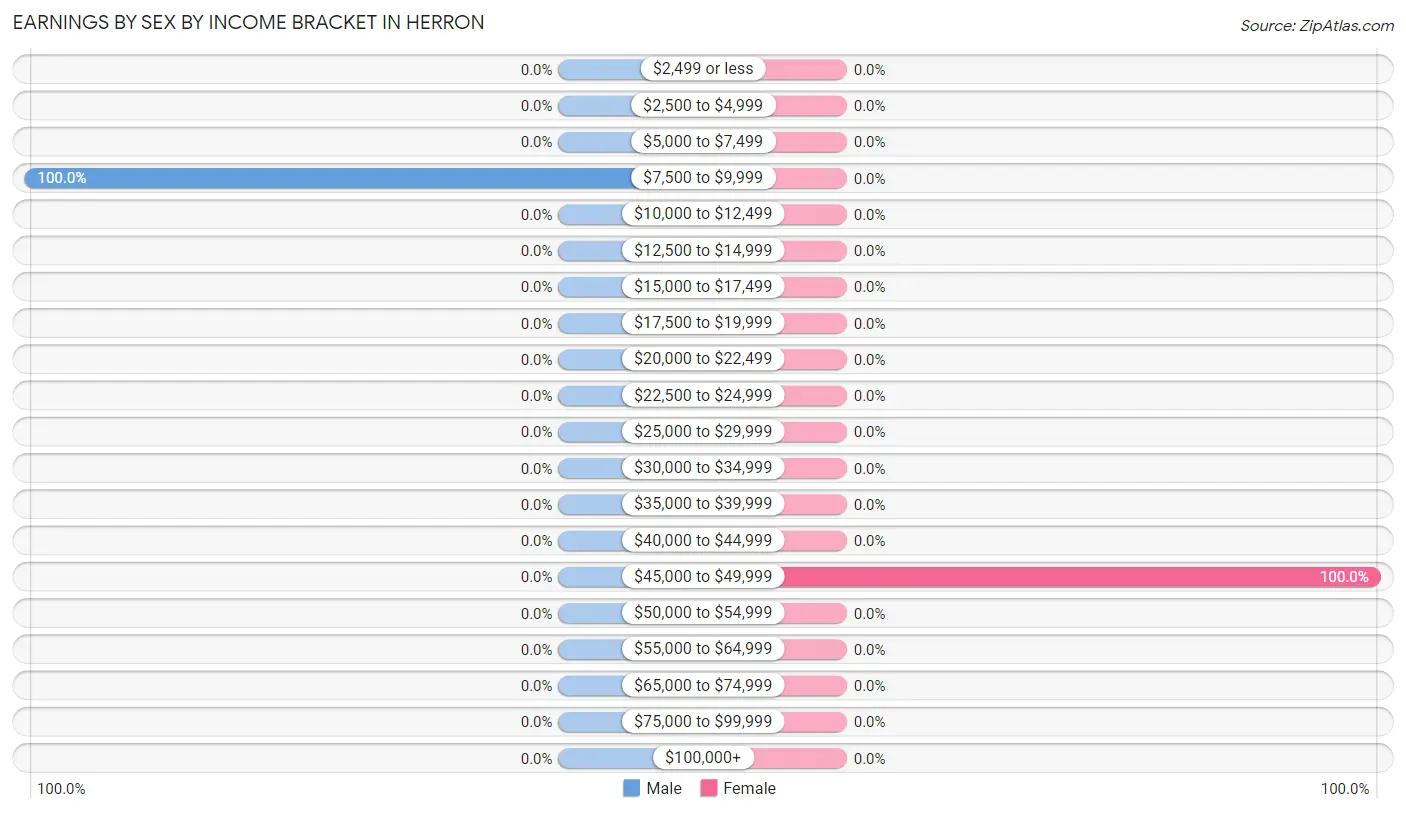 Earnings by Sex by Income Bracket in Herron