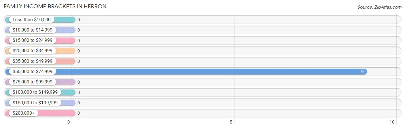 Family Income Brackets in Herron