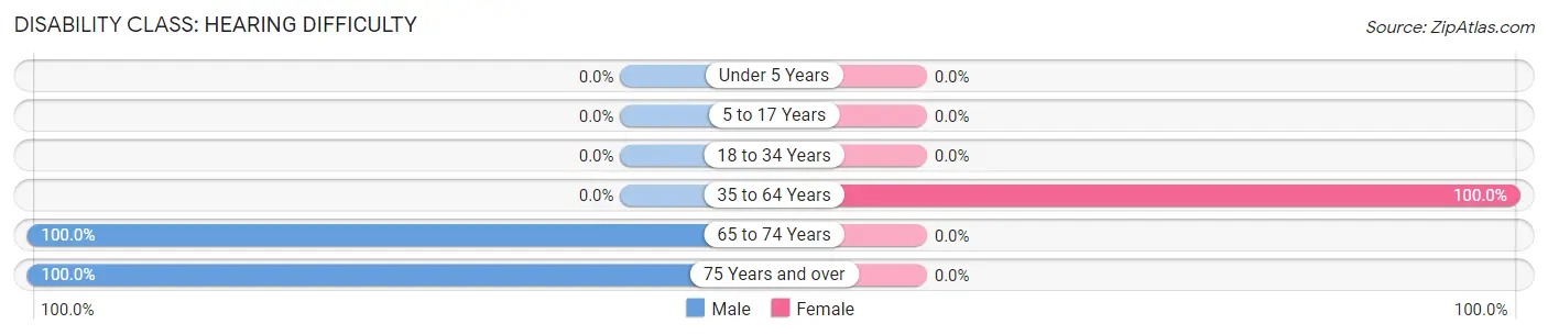 Disability in Herron: <span>Hearing Difficulty</span>