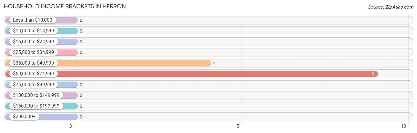 Household Income Brackets in Herron