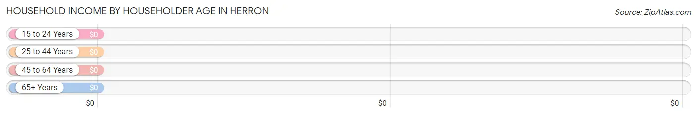 Household Income by Householder Age in Herron