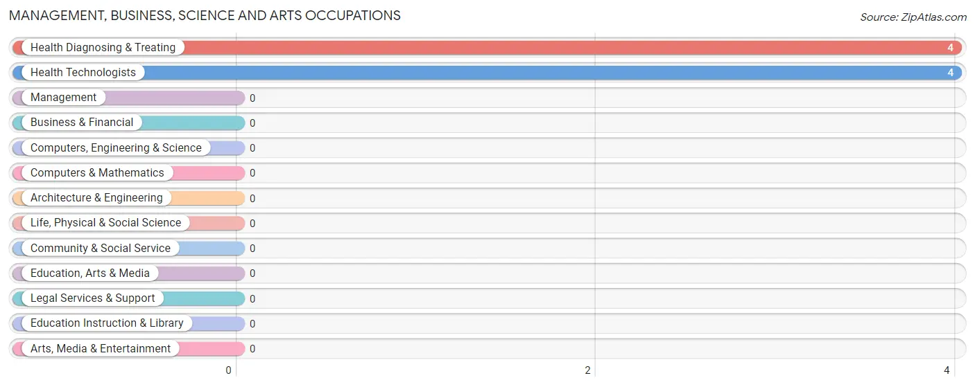 Management, Business, Science and Arts Occupations in Herron