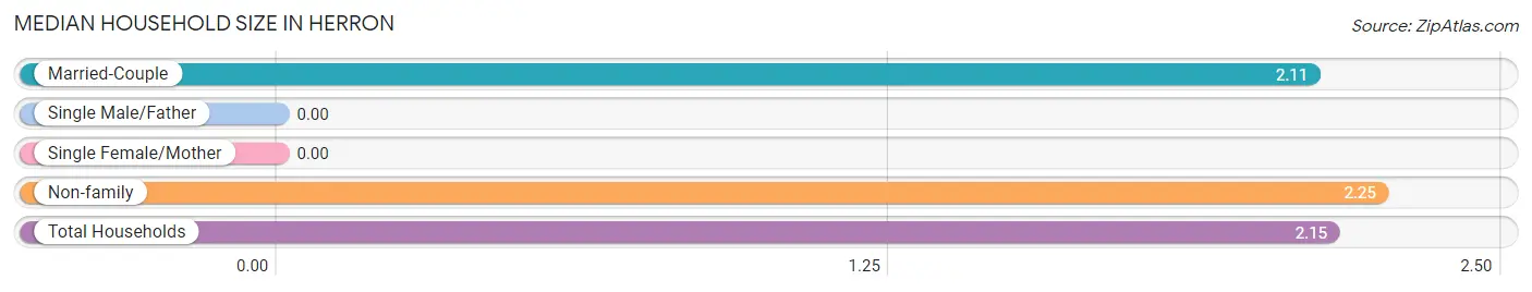 Median Household Size in Herron