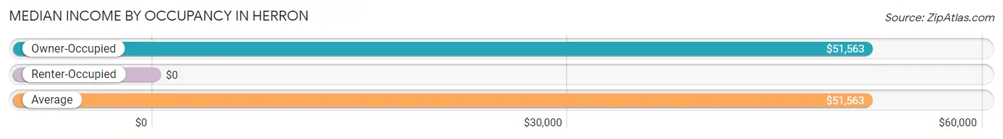 Median Income by Occupancy in Herron