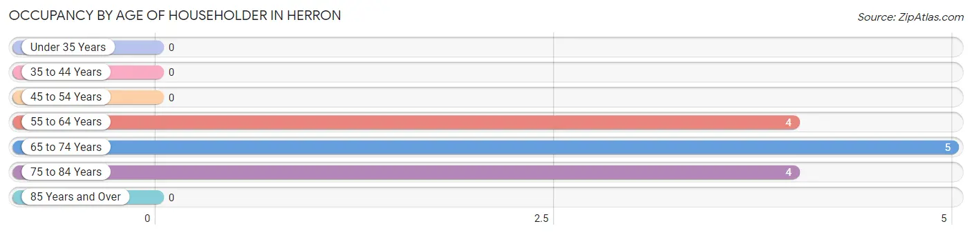 Occupancy by Age of Householder in Herron