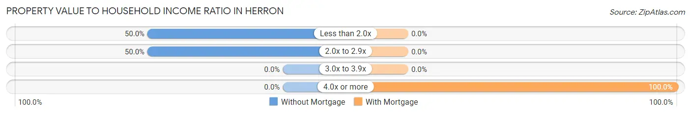 Property Value to Household Income Ratio in Herron