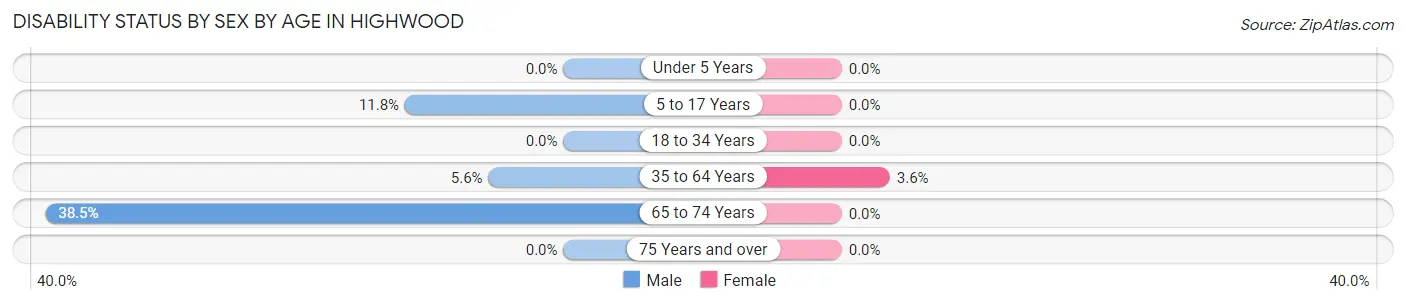 Disability Status by Sex by Age in Highwood