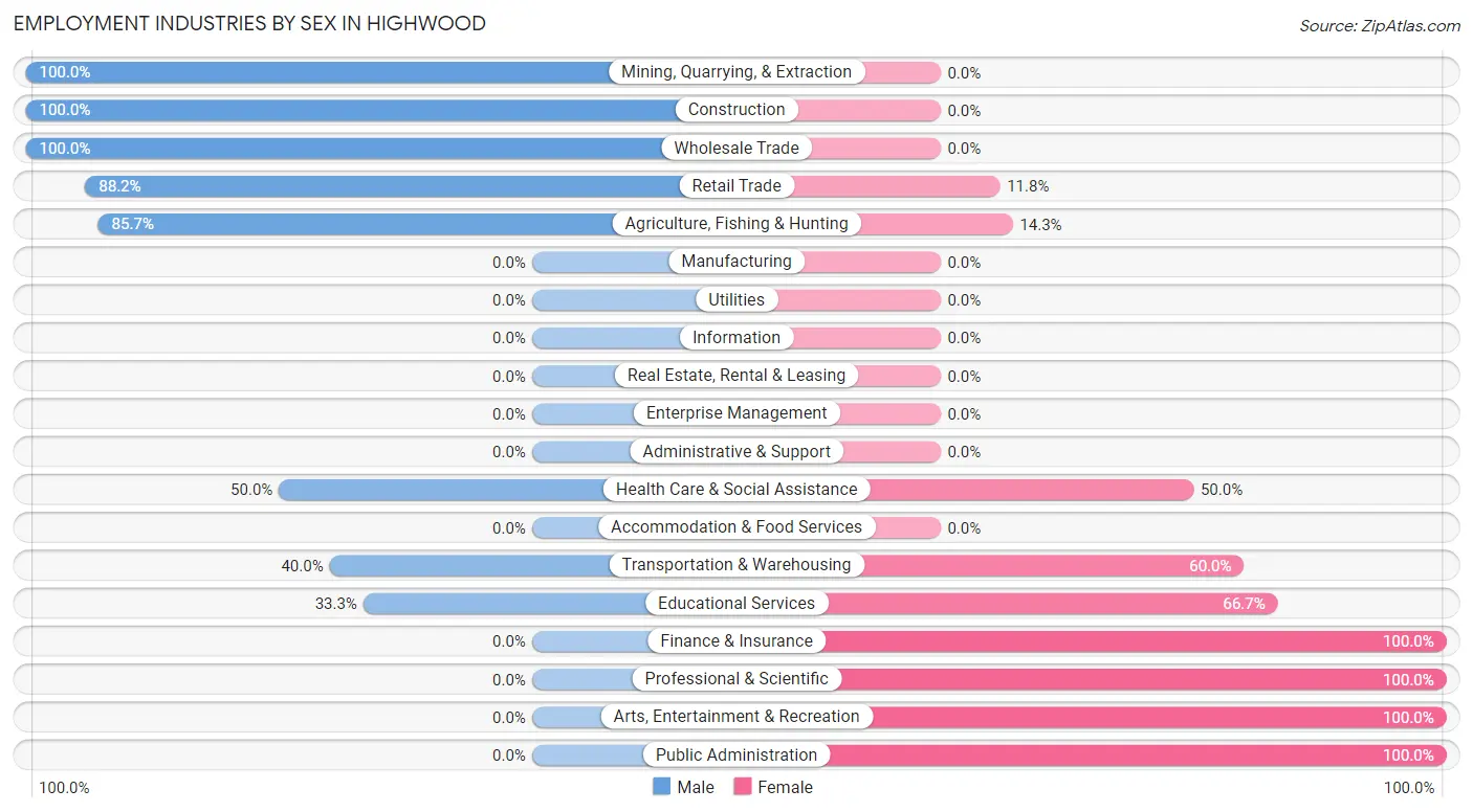 Employment Industries by Sex in Highwood