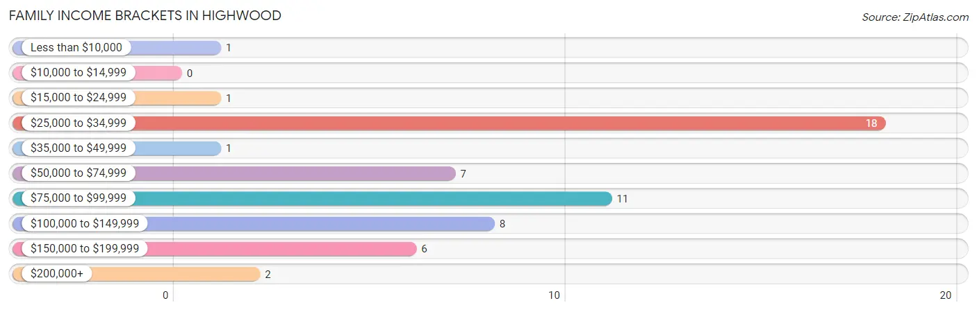 Family Income Brackets in Highwood