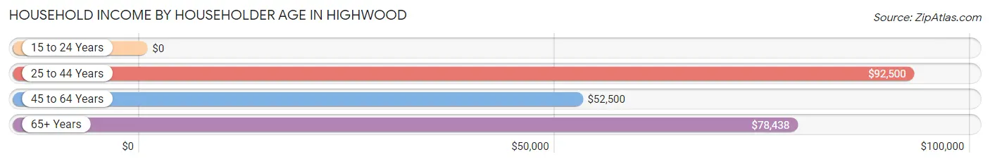 Household Income by Householder Age in Highwood