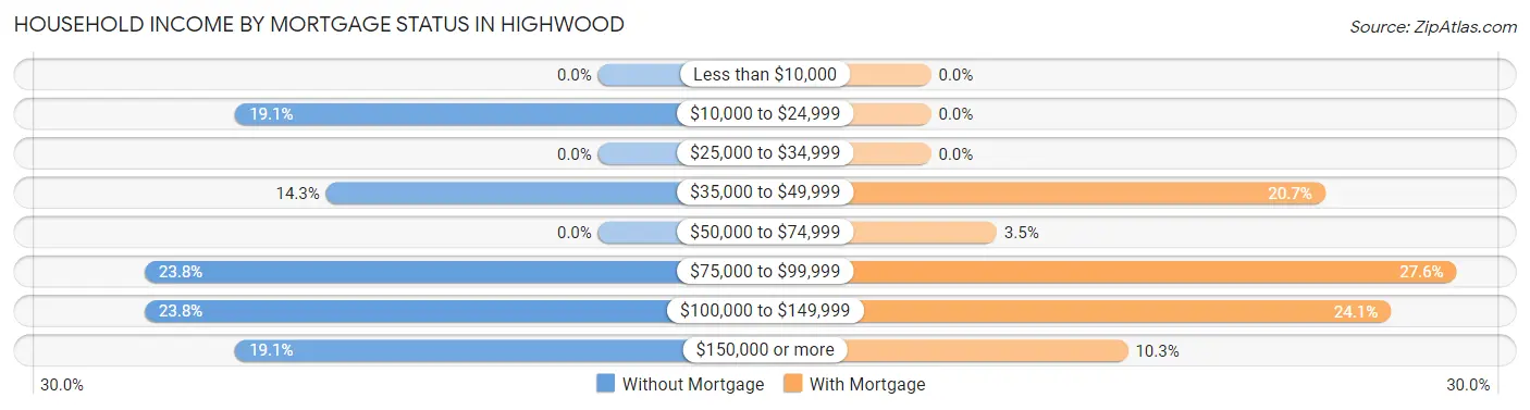 Household Income by Mortgage Status in Highwood
