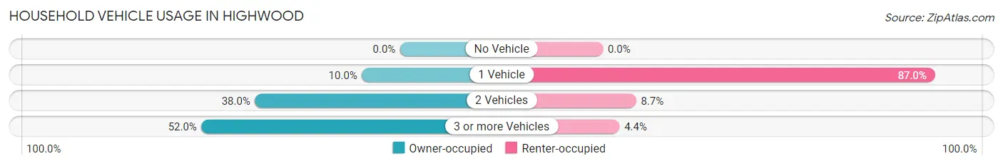 Household Vehicle Usage in Highwood