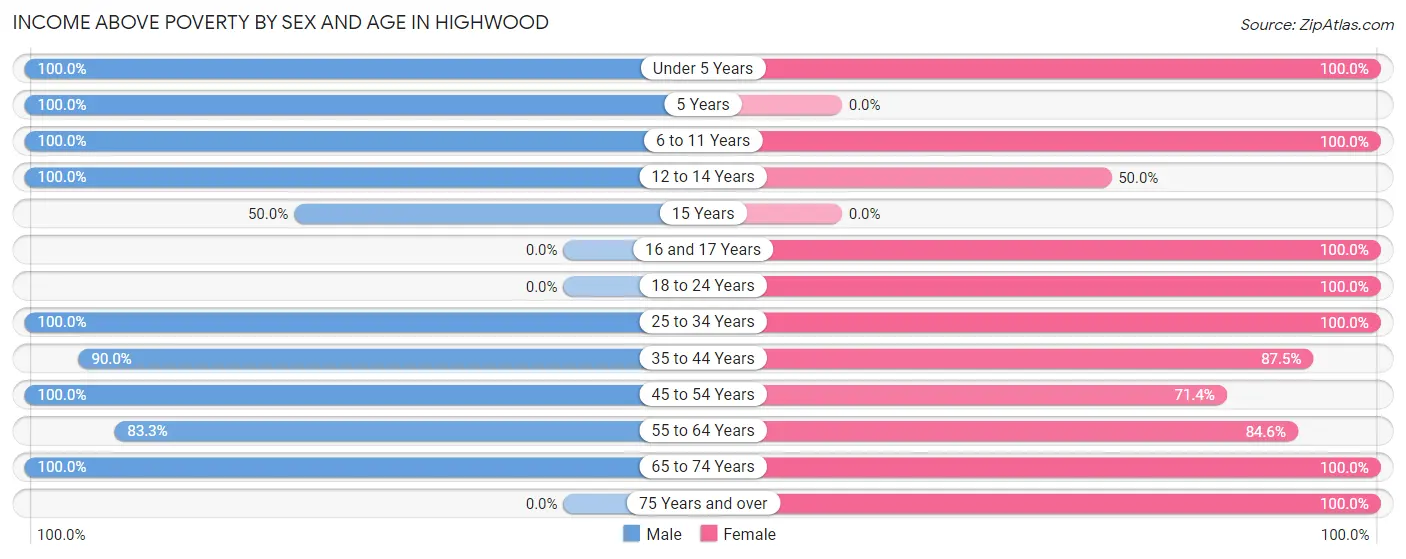 Income Above Poverty by Sex and Age in Highwood