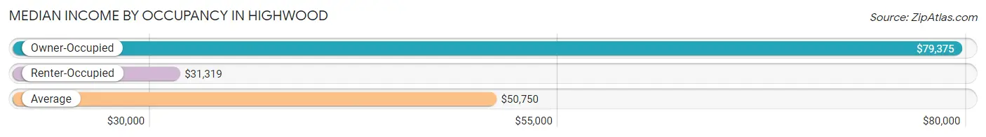 Median Income by Occupancy in Highwood