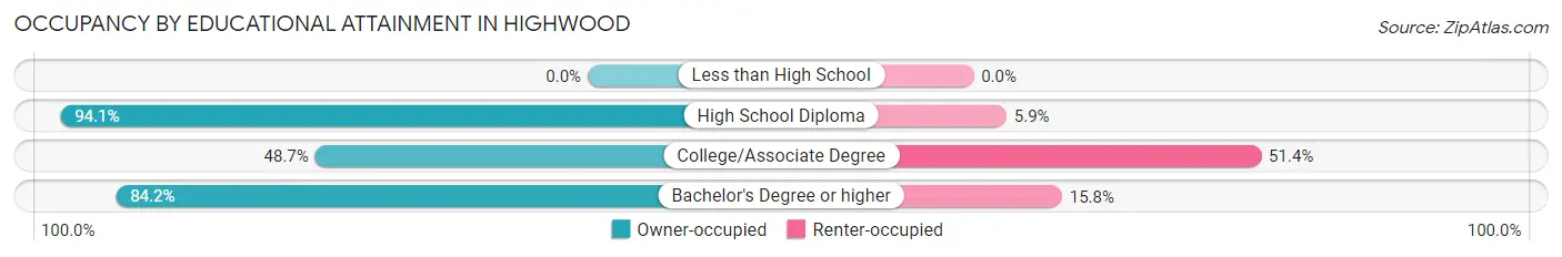 Occupancy by Educational Attainment in Highwood