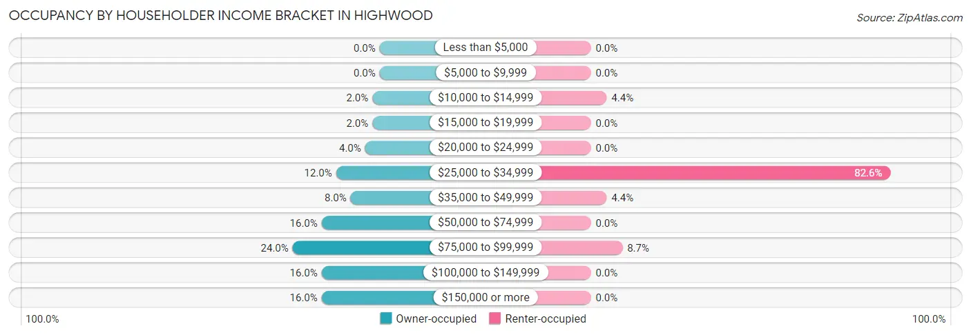 Occupancy by Householder Income Bracket in Highwood