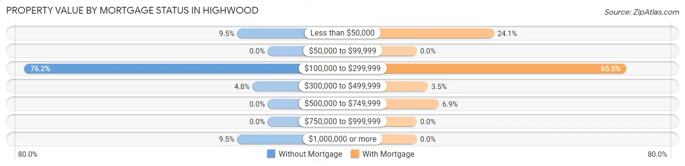 Property Value by Mortgage Status in Highwood