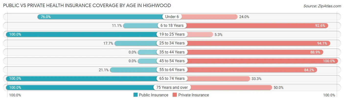 Public vs Private Health Insurance Coverage by Age in Highwood