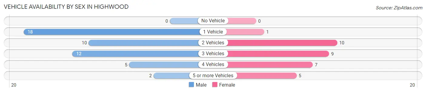 Vehicle Availability by Sex in Highwood
