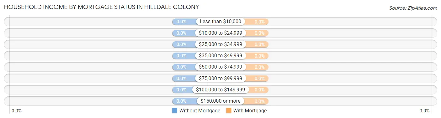 Household Income by Mortgage Status in Hilldale Colony