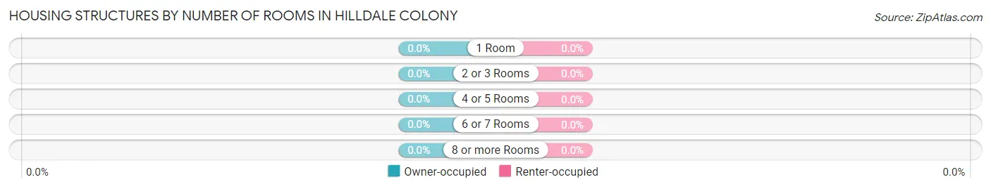 Housing Structures by Number of Rooms in Hilldale Colony