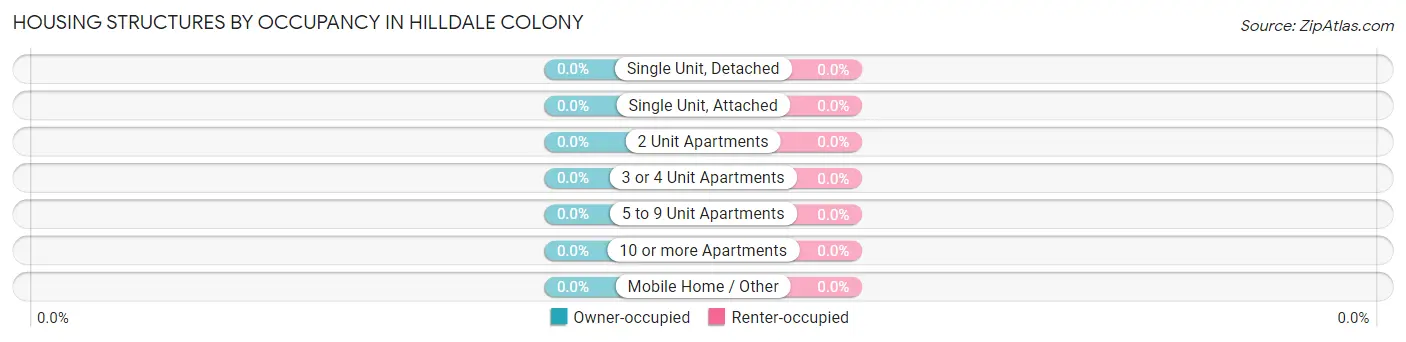 Housing Structures by Occupancy in Hilldale Colony