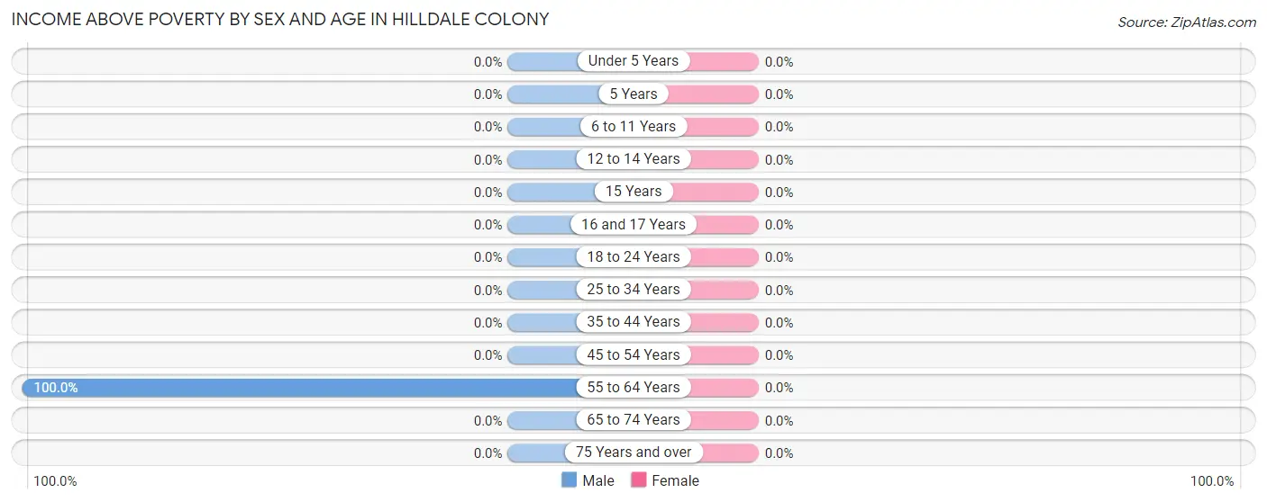 Income Above Poverty by Sex and Age in Hilldale Colony