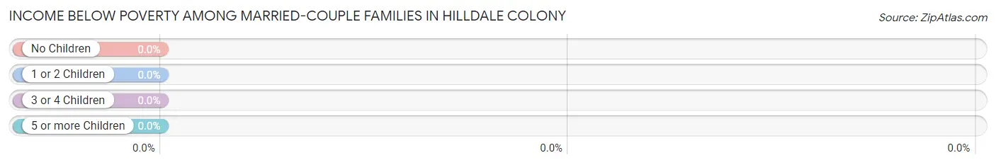 Income Below Poverty Among Married-Couple Families in Hilldale Colony