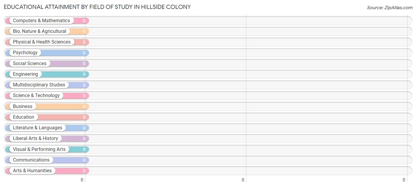 Educational Attainment by Field of Study in Hillside Colony