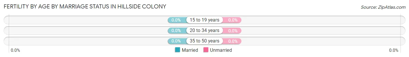 Female Fertility by Age by Marriage Status in Hillside Colony