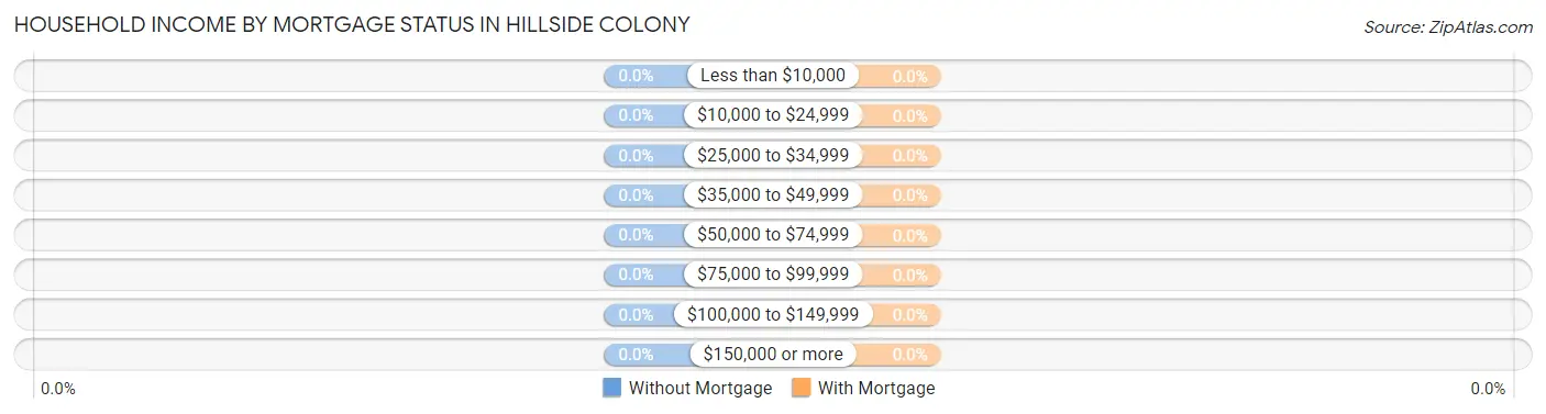 Household Income by Mortgage Status in Hillside Colony