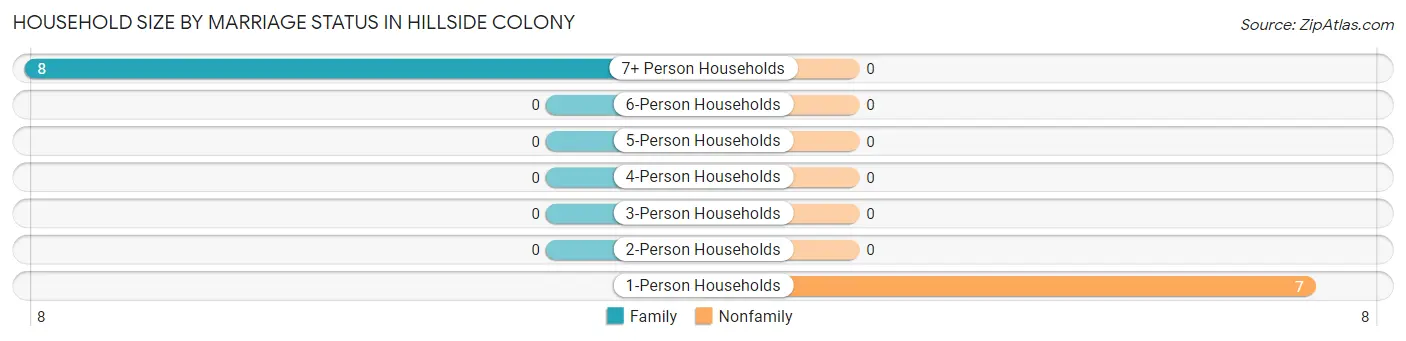 Household Size by Marriage Status in Hillside Colony