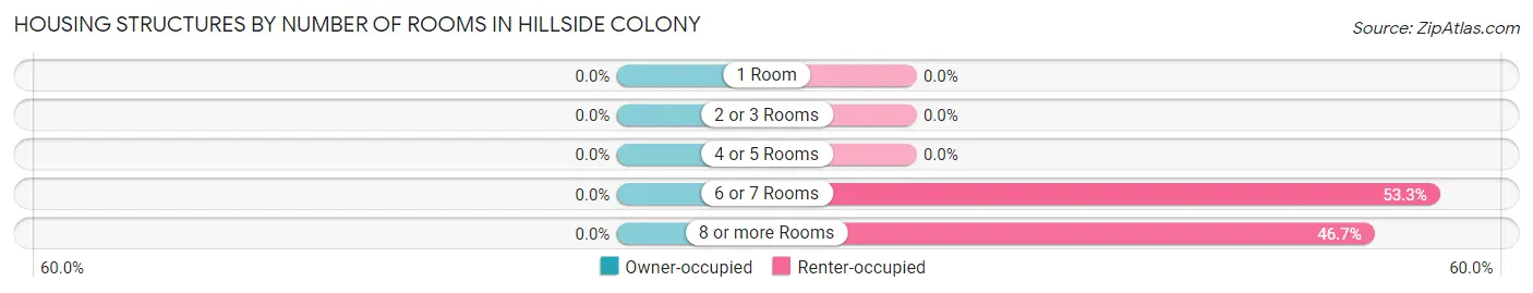 Housing Structures by Number of Rooms in Hillside Colony