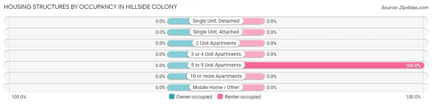 Housing Structures by Occupancy in Hillside Colony