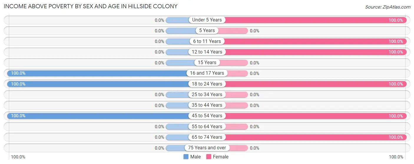 Income Above Poverty by Sex and Age in Hillside Colony