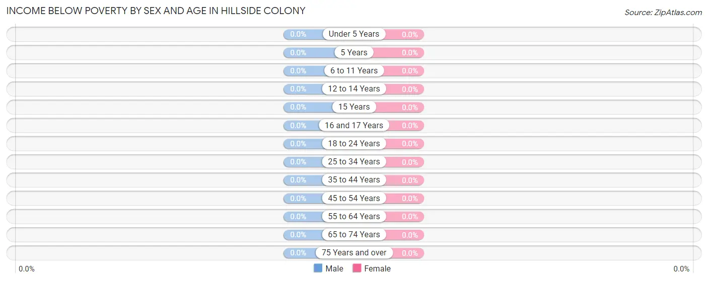 Income Below Poverty by Sex and Age in Hillside Colony