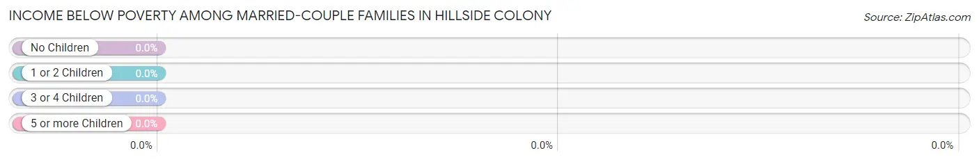 Income Below Poverty Among Married-Couple Families in Hillside Colony