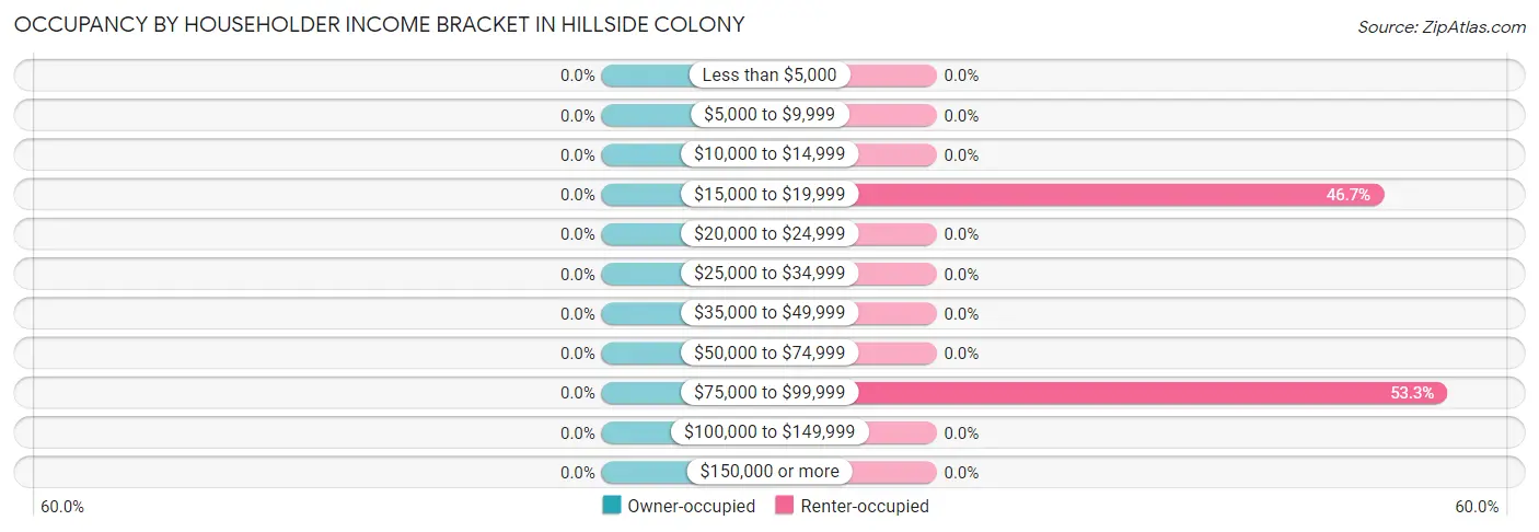 Occupancy by Householder Income Bracket in Hillside Colony