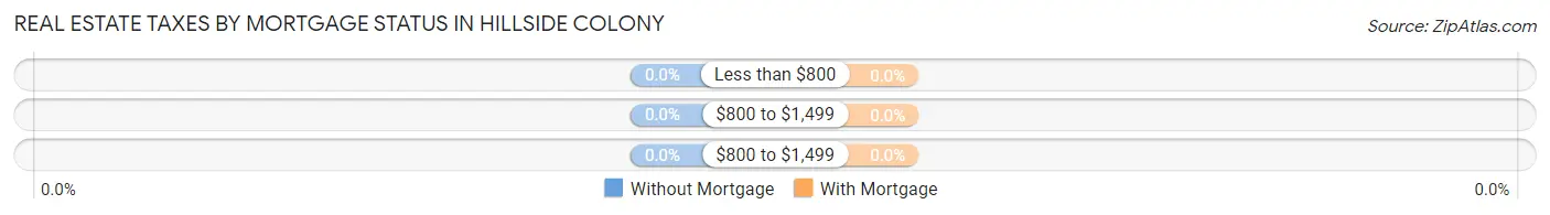 Real Estate Taxes by Mortgage Status in Hillside Colony